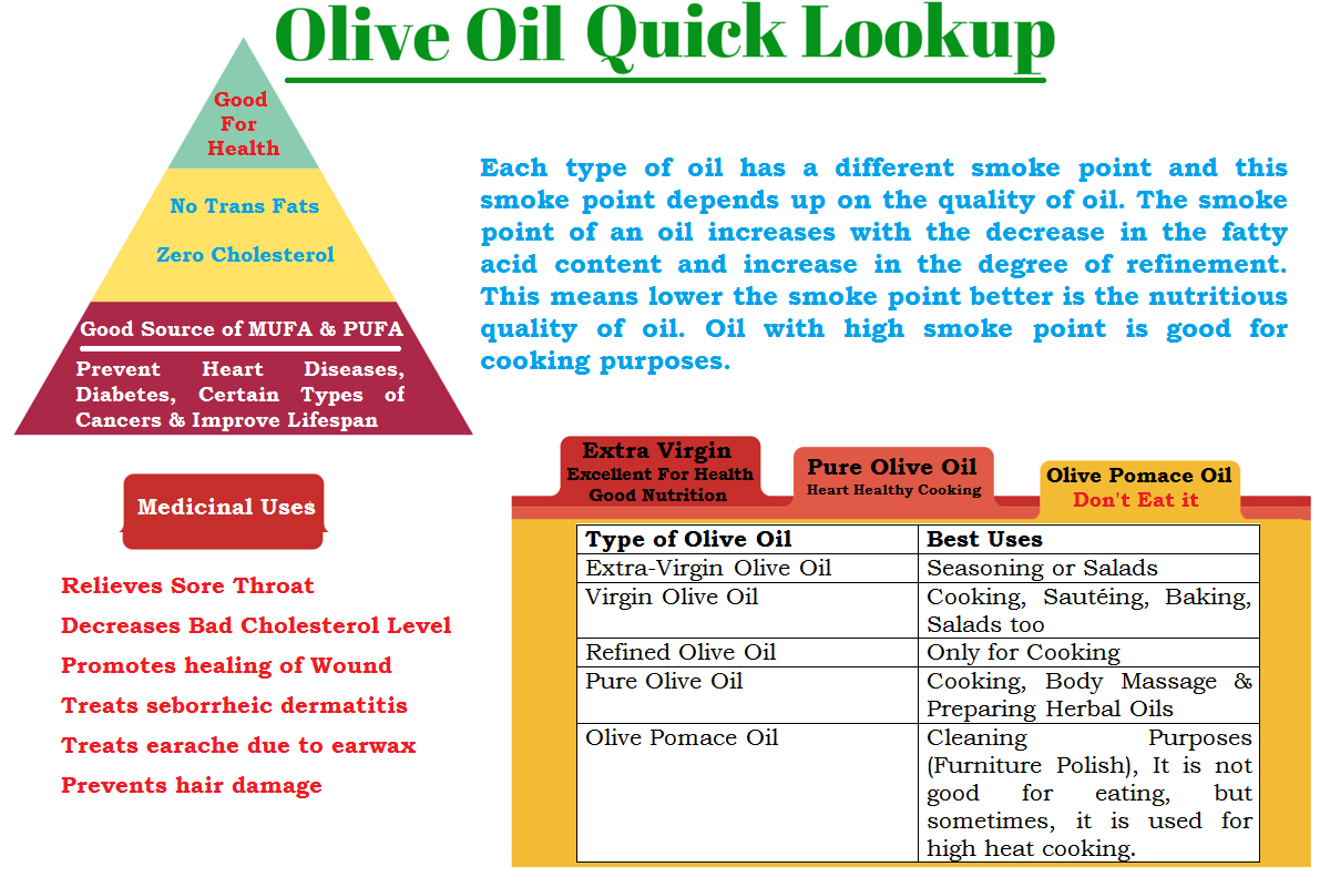 An infographic titled "Olive Oil Quick Lookup" featuring a pyramid of olive oil health benefits, a list of medicinal uses, and a chart comparing extra virgin, virgin, refined, pure, and pomace olive oils and their best uses.