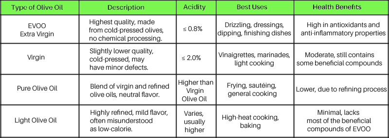 Table of Olive Oil properties by type